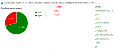 https://amersfoort.sp.nl/nieuws/2021/03/sp-pakt-heksenjacht-bijstandsgerechtigden-aan